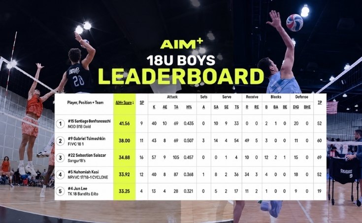 2026 AIM+ 18U Boys Leaderboard